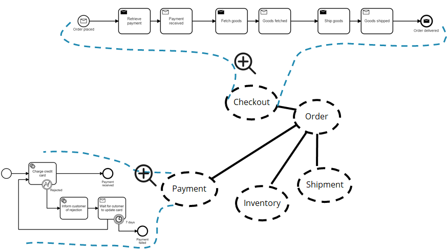 Orchestrated microservice architecture for an order management use-case