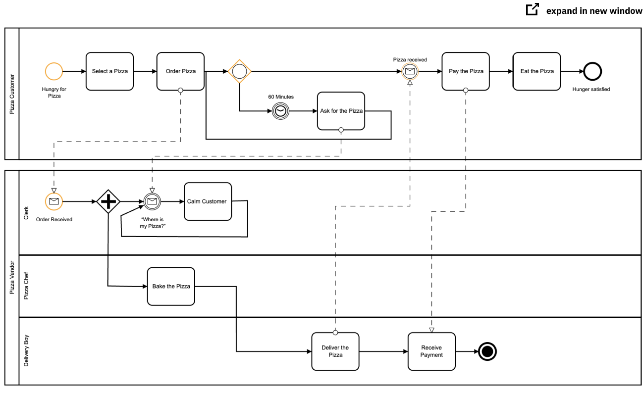 BPMN pizza example