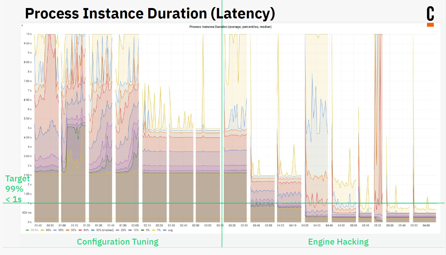 Process Instance Duration (Latency)