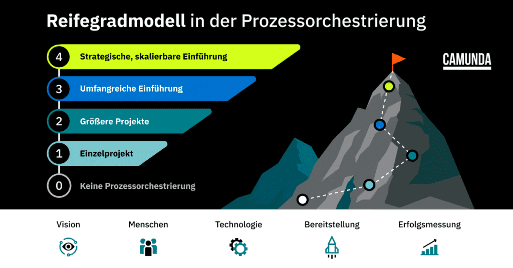 Process orchestration maturity model