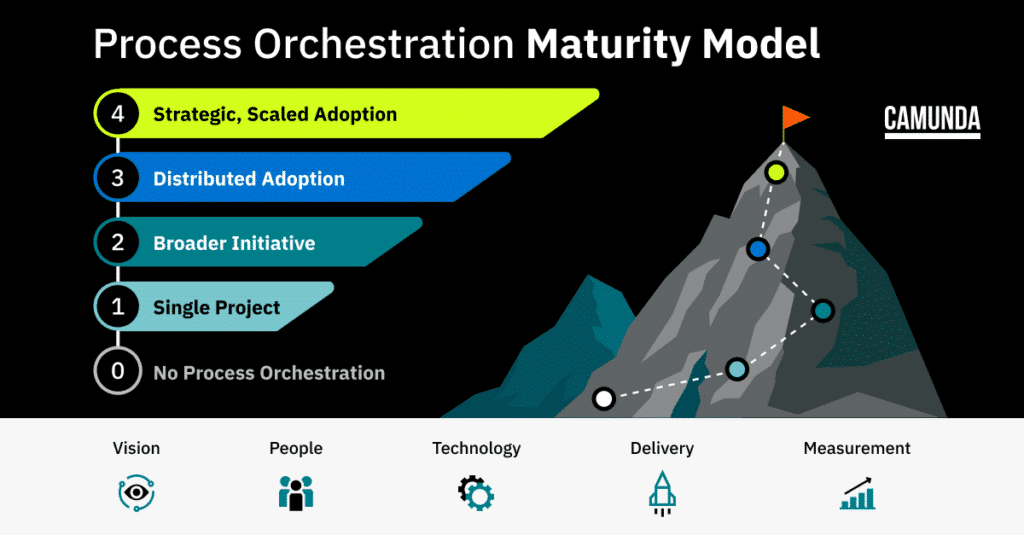 Process orchestration maturity model