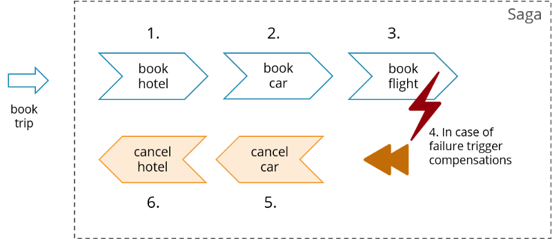 The saga pattern trip booking example