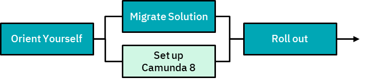 A diagram of a simpler migration journey from Camunda 7 to Camunda 8