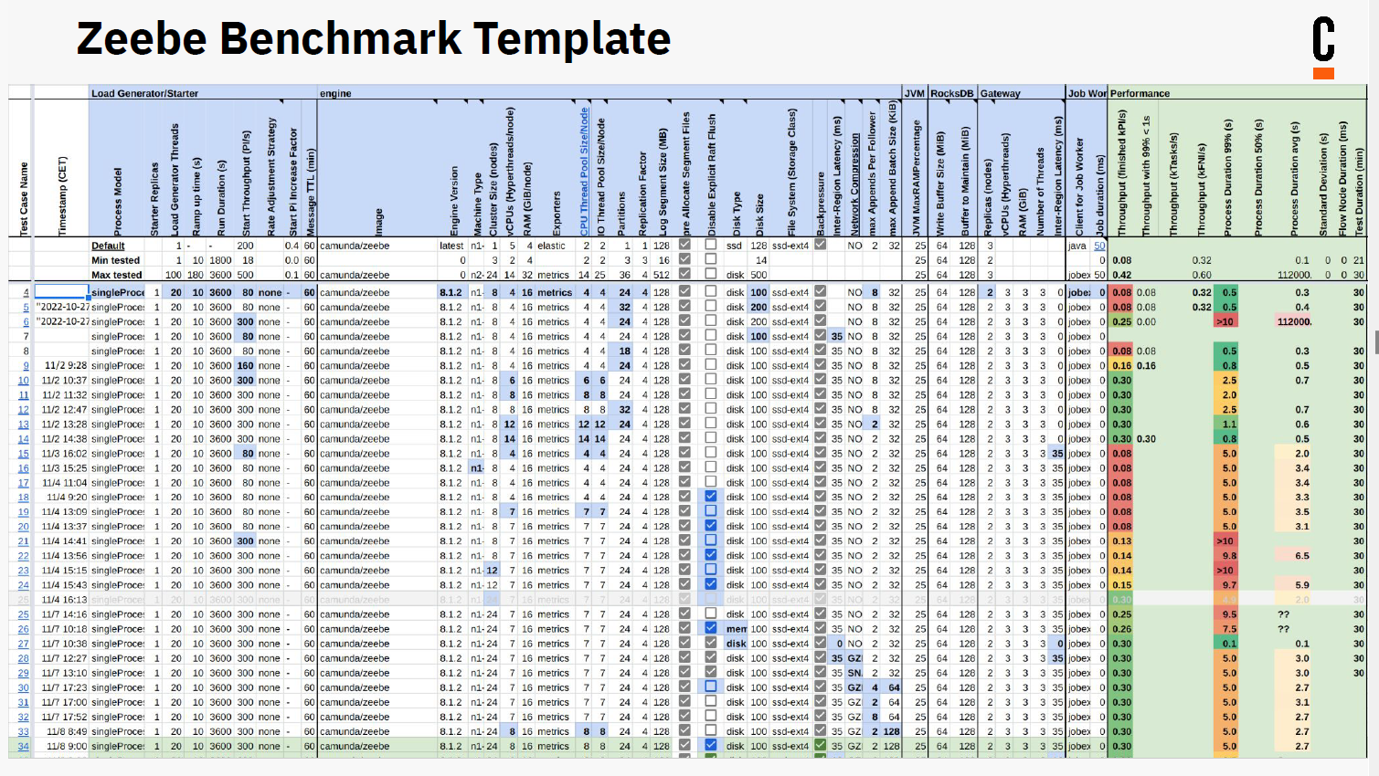 Zeebe Benchmark Template